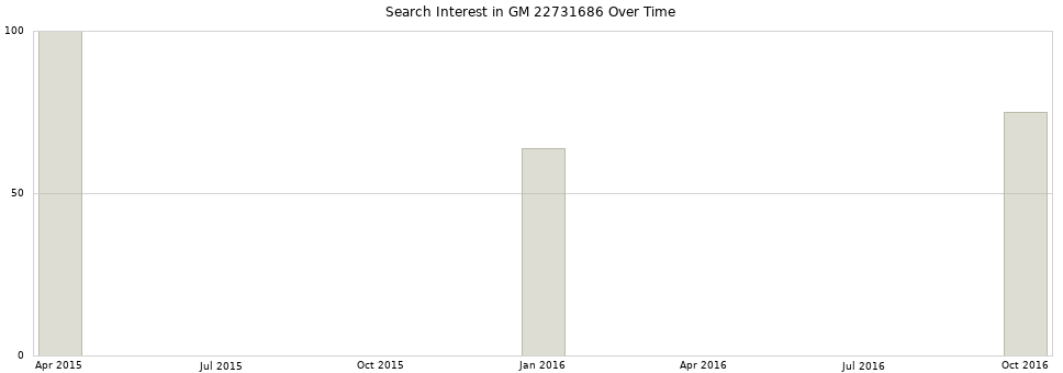 Search interest in GM 22731686 part aggregated by months over time.