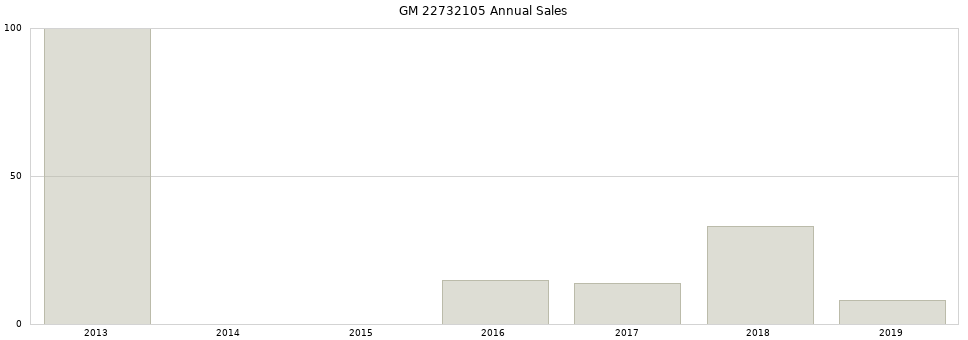 GM 22732105 part annual sales from 2014 to 2020.