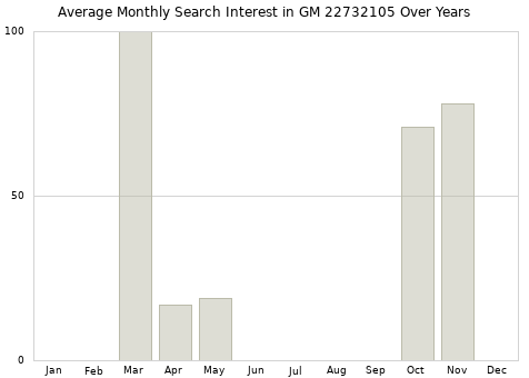 Monthly average search interest in GM 22732105 part over years from 2013 to 2020.