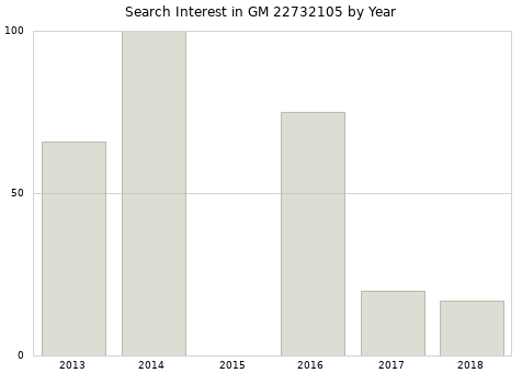 Annual search interest in GM 22732105 part.