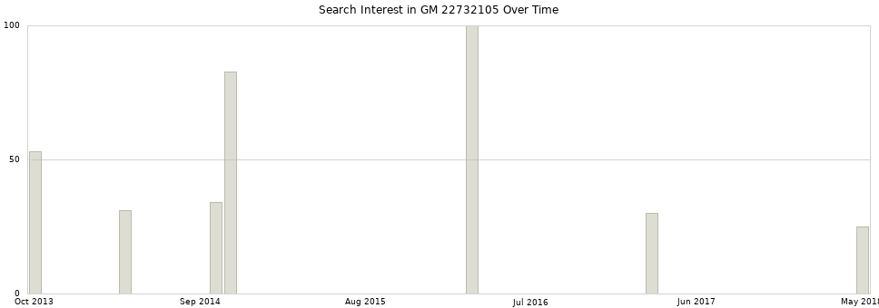 Search interest in GM 22732105 part aggregated by months over time.