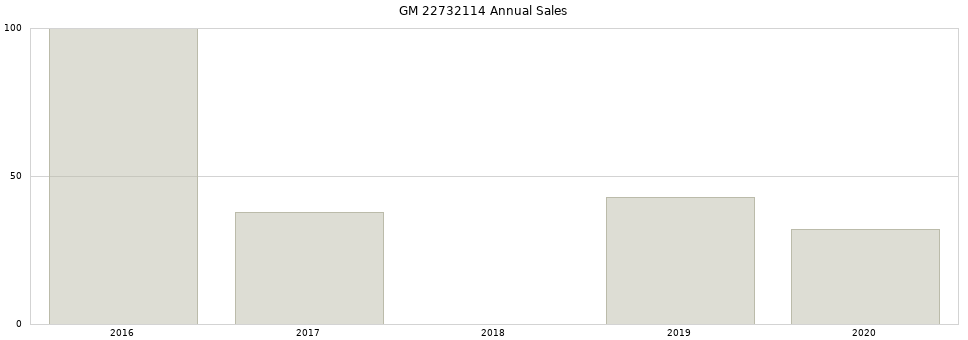 GM 22732114 part annual sales from 2014 to 2020.