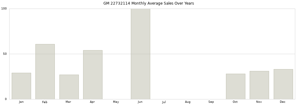 GM 22732114 monthly average sales over years from 2014 to 2020.