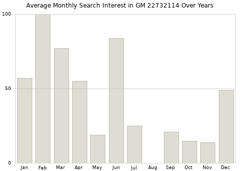 Monthly average search interest in GM 22732114 part over years from 2013 to 2020.