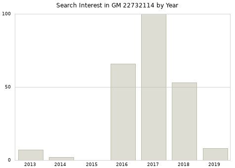 Annual search interest in GM 22732114 part.