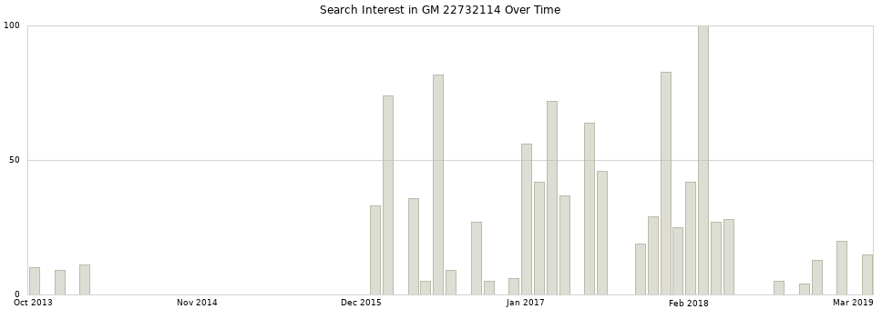 Search interest in GM 22732114 part aggregated by months over time.