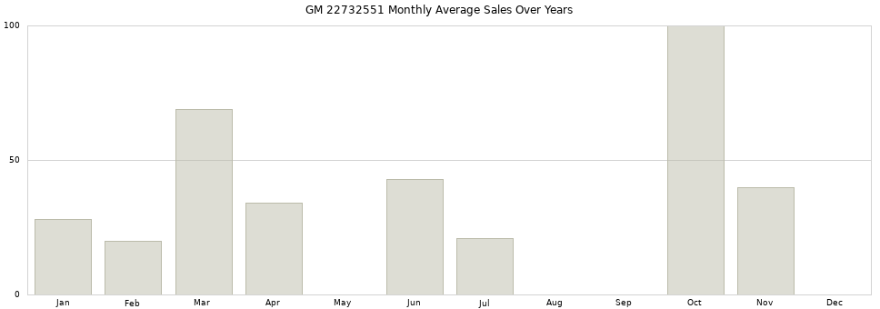 GM 22732551 monthly average sales over years from 2014 to 2020.