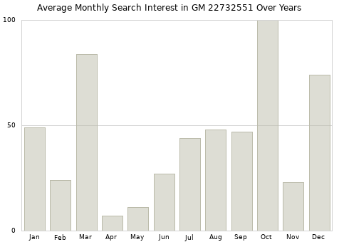 Monthly average search interest in GM 22732551 part over years from 2013 to 2020.