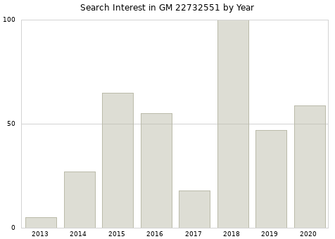Annual search interest in GM 22732551 part.