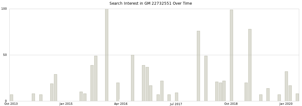Search interest in GM 22732551 part aggregated by months over time.