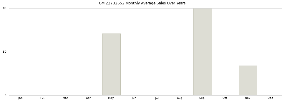 GM 22732652 monthly average sales over years from 2014 to 2020.