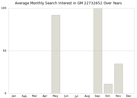 Monthly average search interest in GM 22732652 part over years from 2013 to 2020.