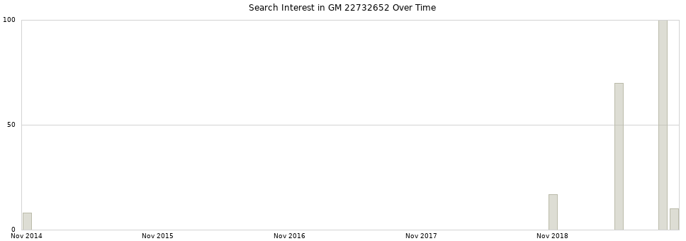 Search interest in GM 22732652 part aggregated by months over time.