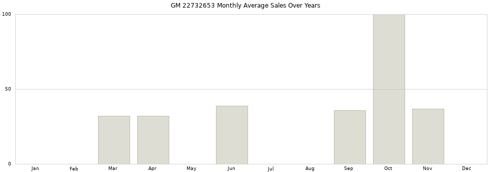 GM 22732653 monthly average sales over years from 2014 to 2020.