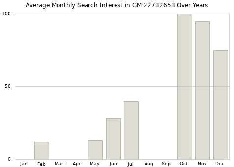 Monthly average search interest in GM 22732653 part over years from 2013 to 2020.