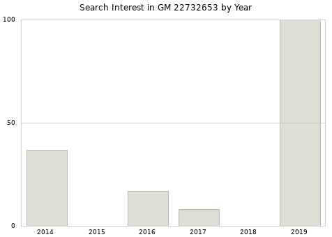 Annual search interest in GM 22732653 part.