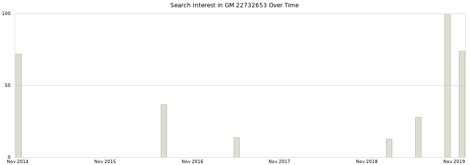 Search interest in GM 22732653 part aggregated by months over time.