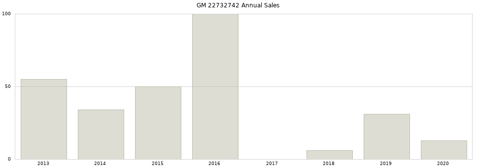 GM 22732742 part annual sales from 2014 to 2020.