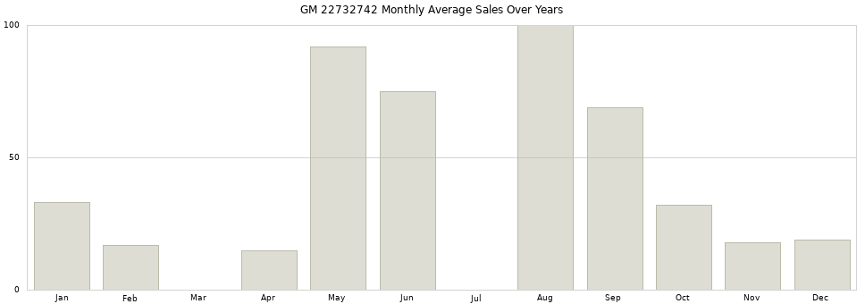 GM 22732742 monthly average sales over years from 2014 to 2020.