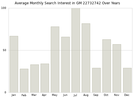 Monthly average search interest in GM 22732742 part over years from 2013 to 2020.