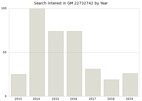 Annual search interest in GM 22732742 part.