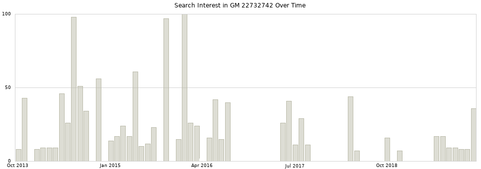 Search interest in GM 22732742 part aggregated by months over time.