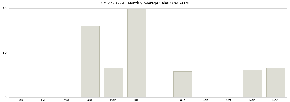 GM 22732743 monthly average sales over years from 2014 to 2020.