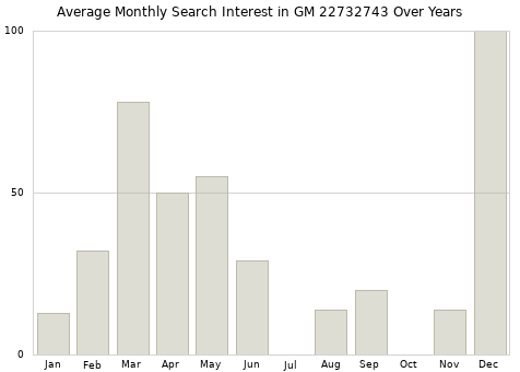 Monthly average search interest in GM 22732743 part over years from 2013 to 2020.