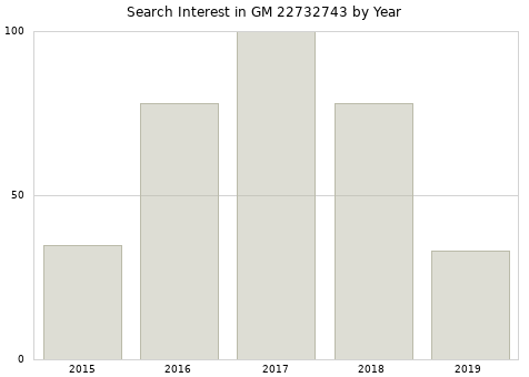 Annual search interest in GM 22732743 part.