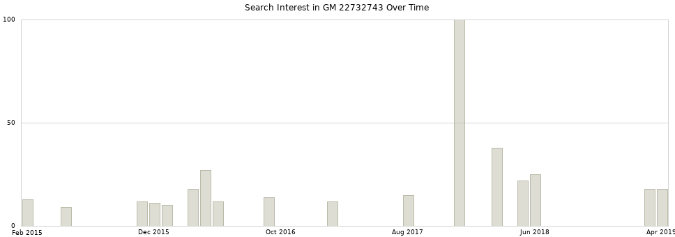 Search interest in GM 22732743 part aggregated by months over time.