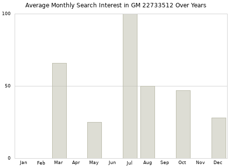 Monthly average search interest in GM 22733512 part over years from 2013 to 2020.