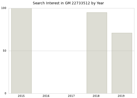 Annual search interest in GM 22733512 part.