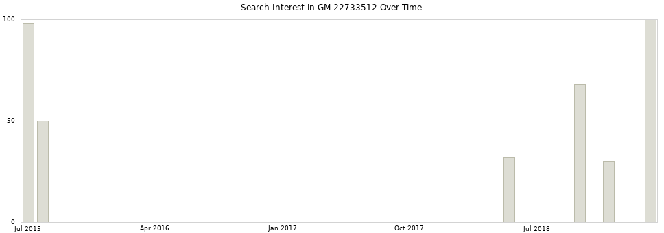 Search interest in GM 22733512 part aggregated by months over time.