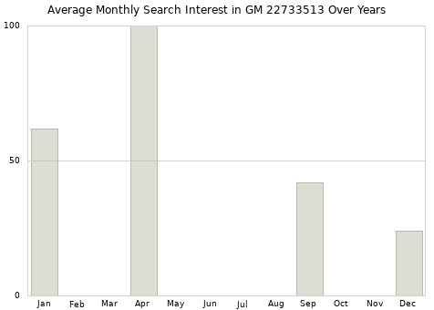 Monthly average search interest in GM 22733513 part over years from 2013 to 2020.
