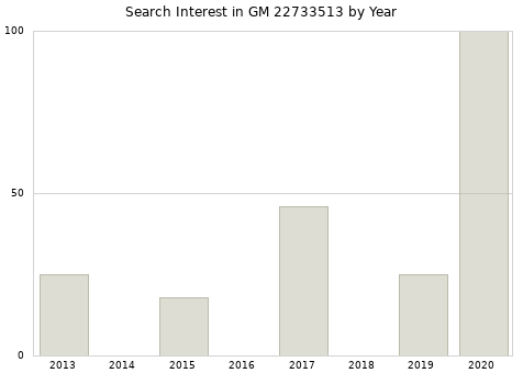 Annual search interest in GM 22733513 part.