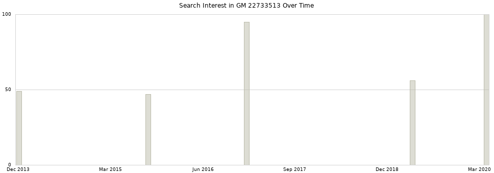 Search interest in GM 22733513 part aggregated by months over time.