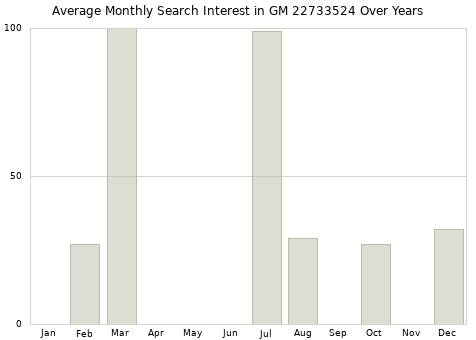 Monthly average search interest in GM 22733524 part over years from 2013 to 2020.