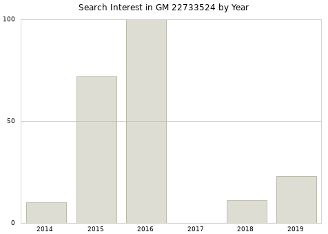 Annual search interest in GM 22733524 part.