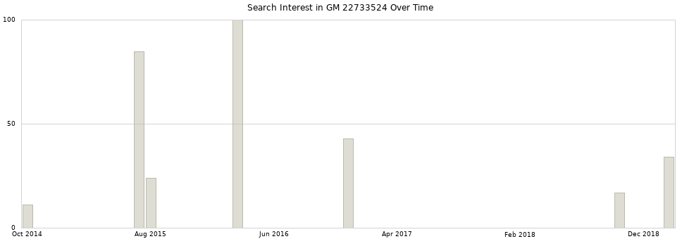 Search interest in GM 22733524 part aggregated by months over time.