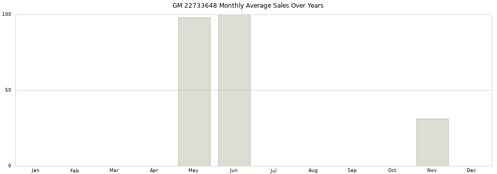 GM 22733648 monthly average sales over years from 2014 to 2020.