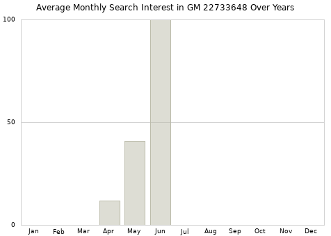Monthly average search interest in GM 22733648 part over years from 2013 to 2020.
