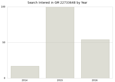 Annual search interest in GM 22733648 part.