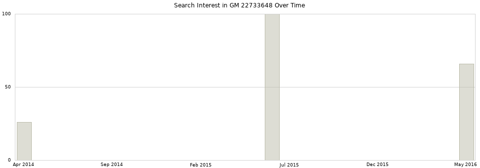 Search interest in GM 22733648 part aggregated by months over time.