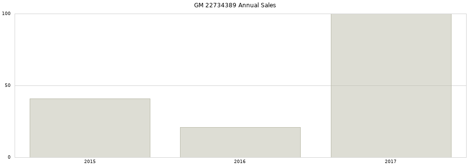 GM 22734389 part annual sales from 2014 to 2020.