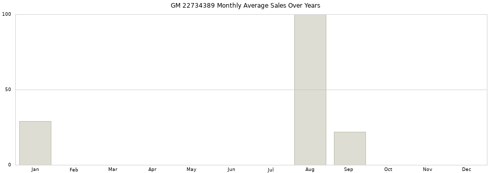 GM 22734389 monthly average sales over years from 2014 to 2020.