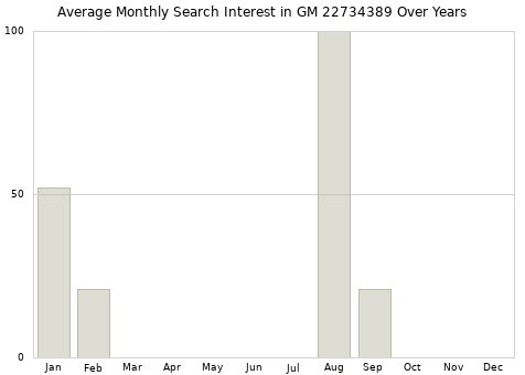 Monthly average search interest in GM 22734389 part over years from 2013 to 2020.
