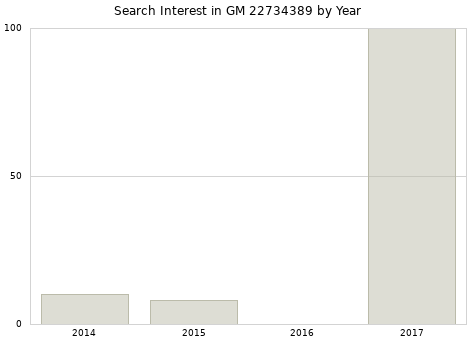 Annual search interest in GM 22734389 part.