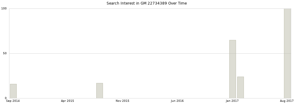Search interest in GM 22734389 part aggregated by months over time.