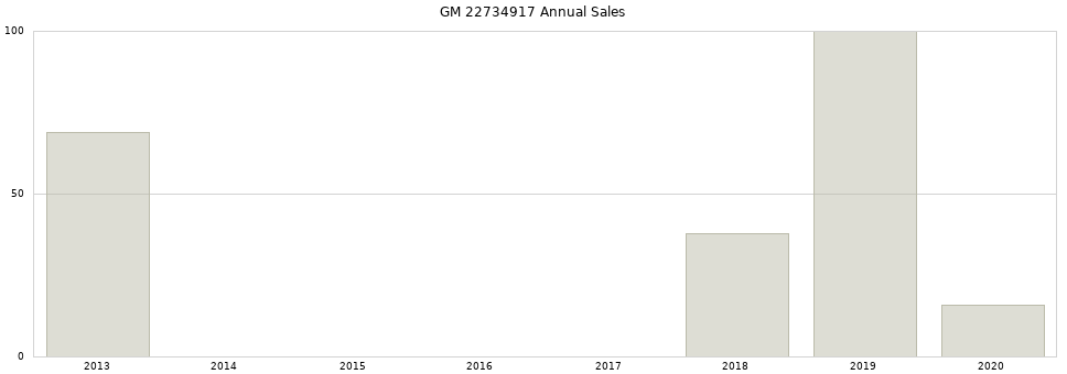GM 22734917 part annual sales from 2014 to 2020.