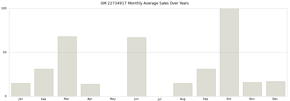GM 22734917 monthly average sales over years from 2014 to 2020.